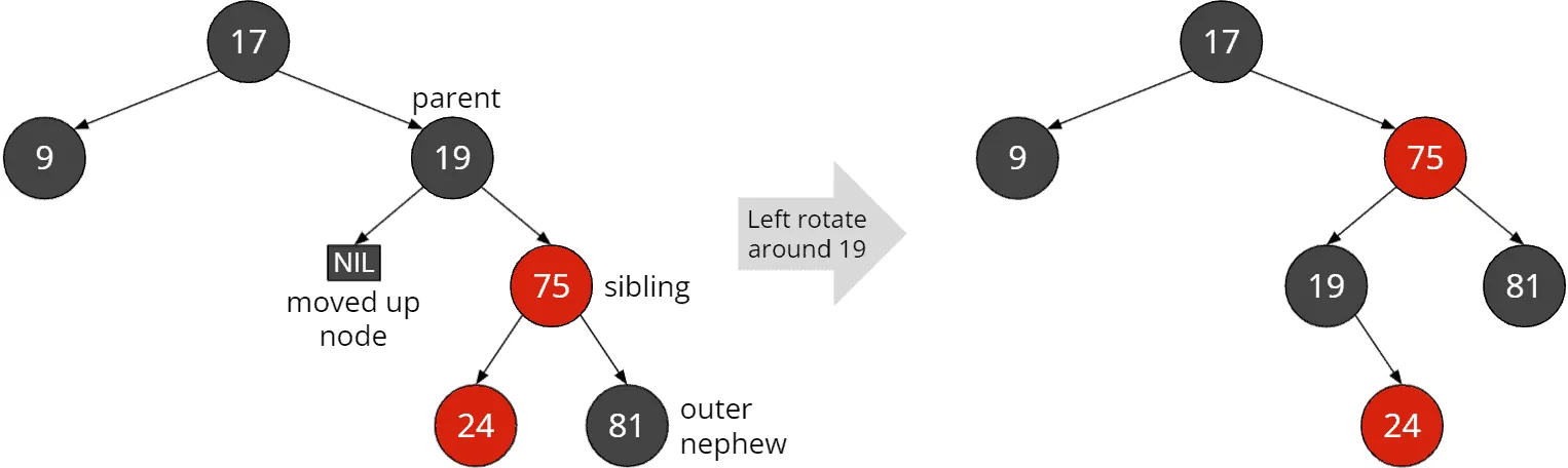 Red-black tree deletion: Black sibling with at least one red child and red “outer nephew”: Rotation around the
parent