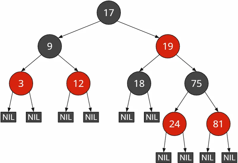 Red-black tree example with explicit NIL leaves