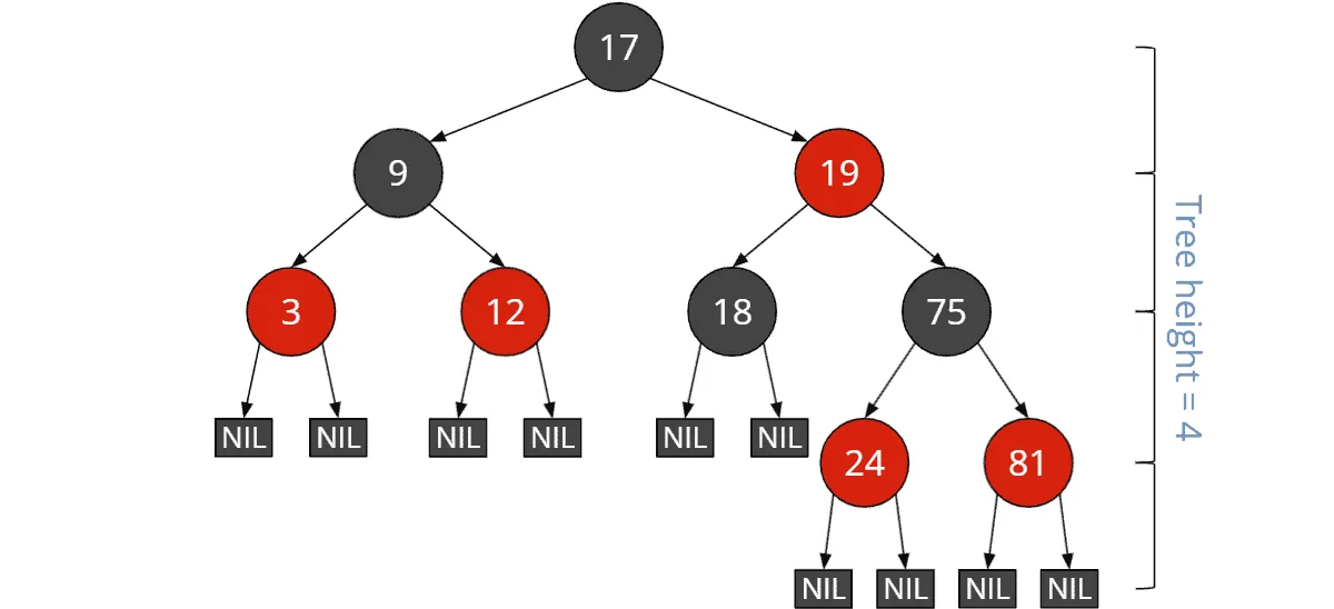 Height of red-black tree