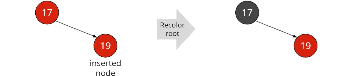 Red-black tree insertion: Recoloring a red root