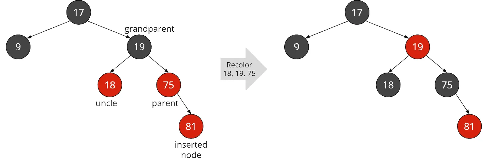 Red-black tree insertion: recoloring parent, grandparent, and uncle