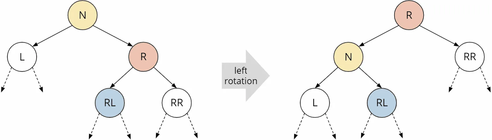 Left rotation in a red-black tree