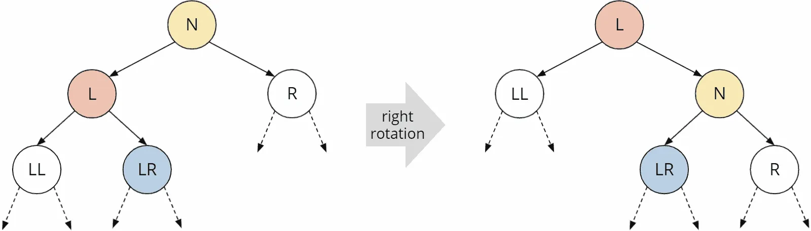 Right rotation in a red-black tree