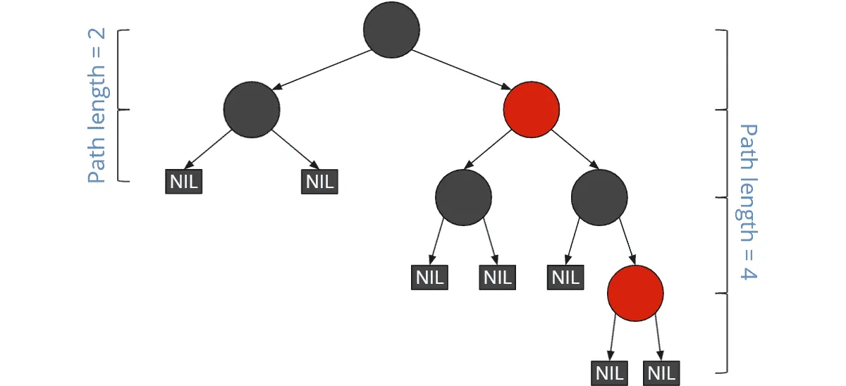 Shortest and longest path in a red-black tree