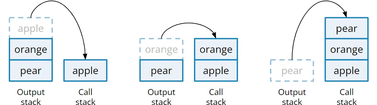 insertAtBottom() - Step 1: Descend into recursion and move the elements to the call stack