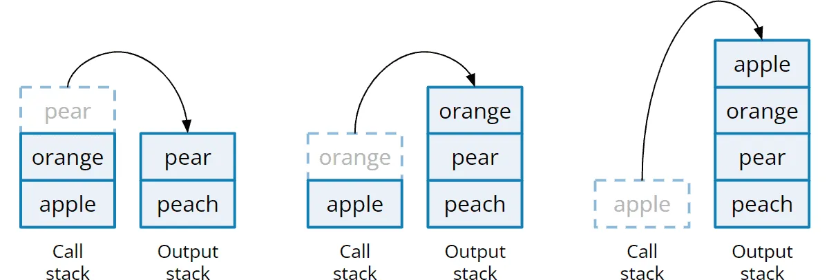 insertAtBottom() – Schritt 3: Ausstieg aus der Rekursion und Verschiebung der Elemente vom Call Stack zum Ziel-Stack