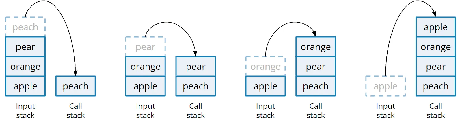 Reversing a stack with recursion: Step 1: Descending into recursion and moving the elements to the call stack