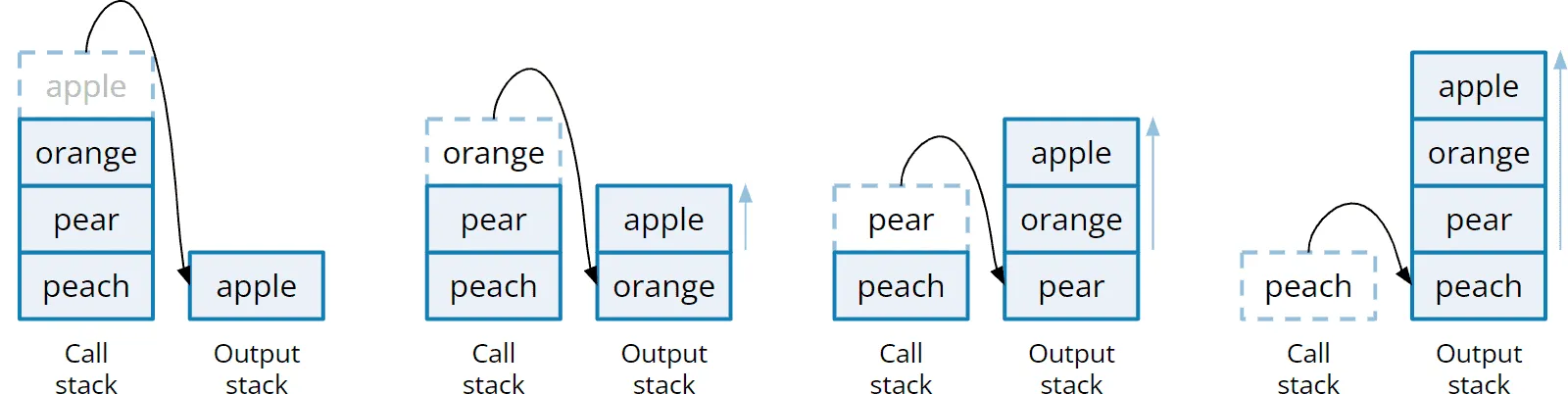Reversing a stack with recursion: Step 2: Exiting the recursion and inserting the elements at the bottom of the destination stack