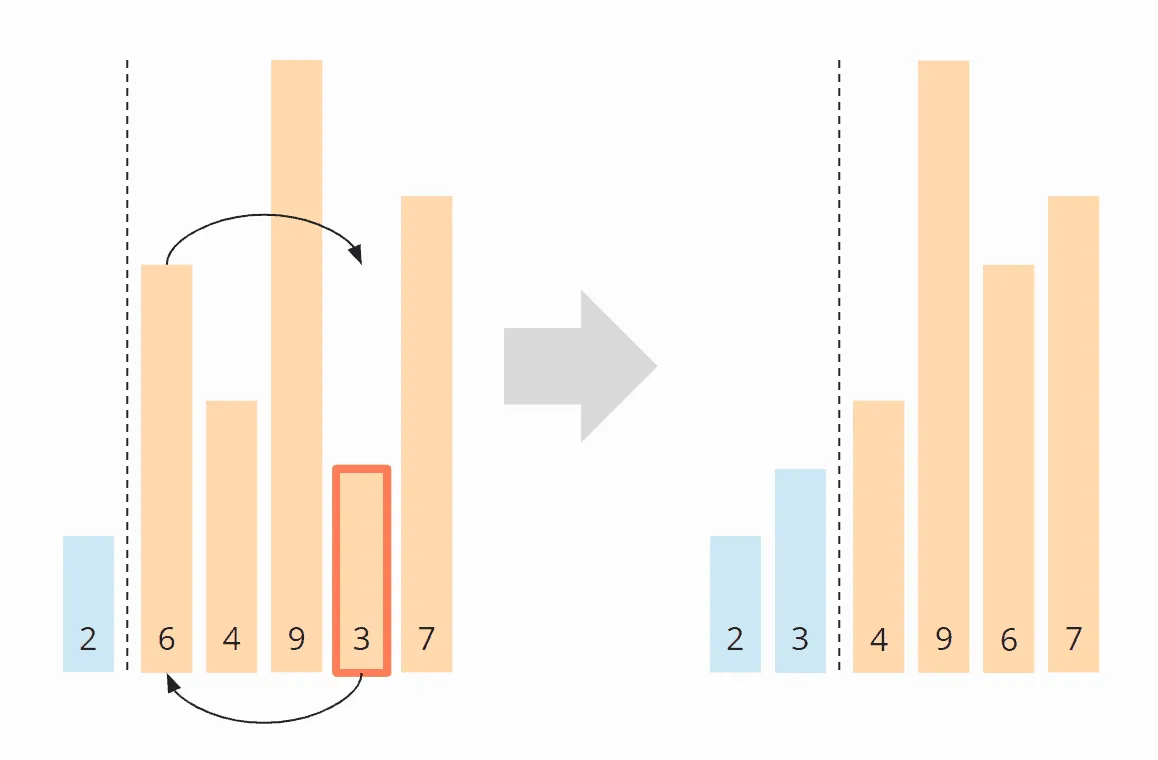 Selection Sort algorithm – Step 3
