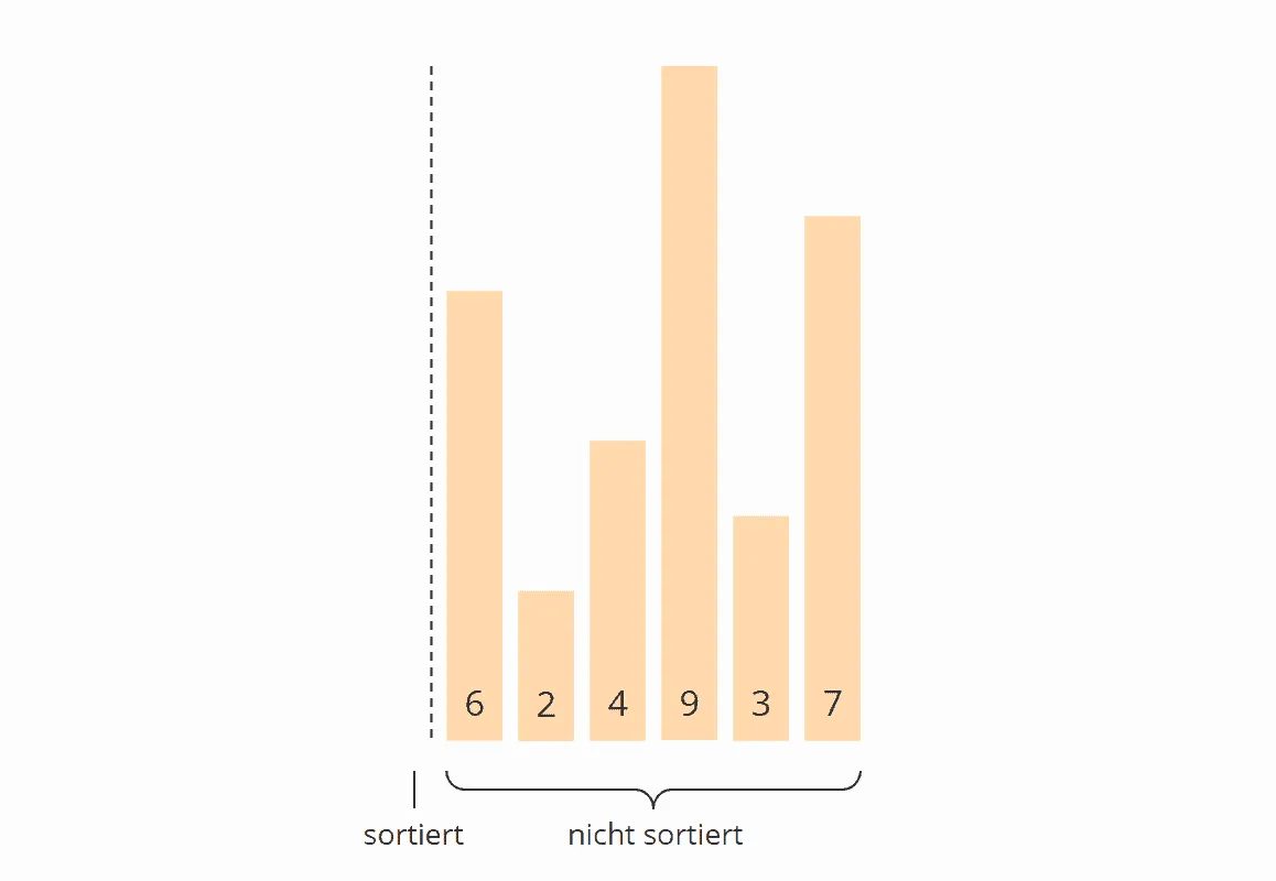 Selection Sort Algorithmus – Schritt 1