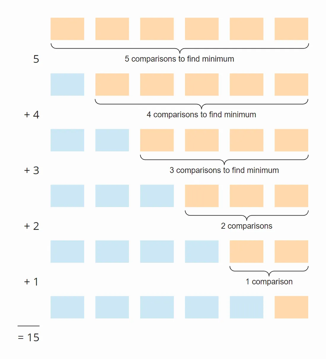 Selection Sort time complexity