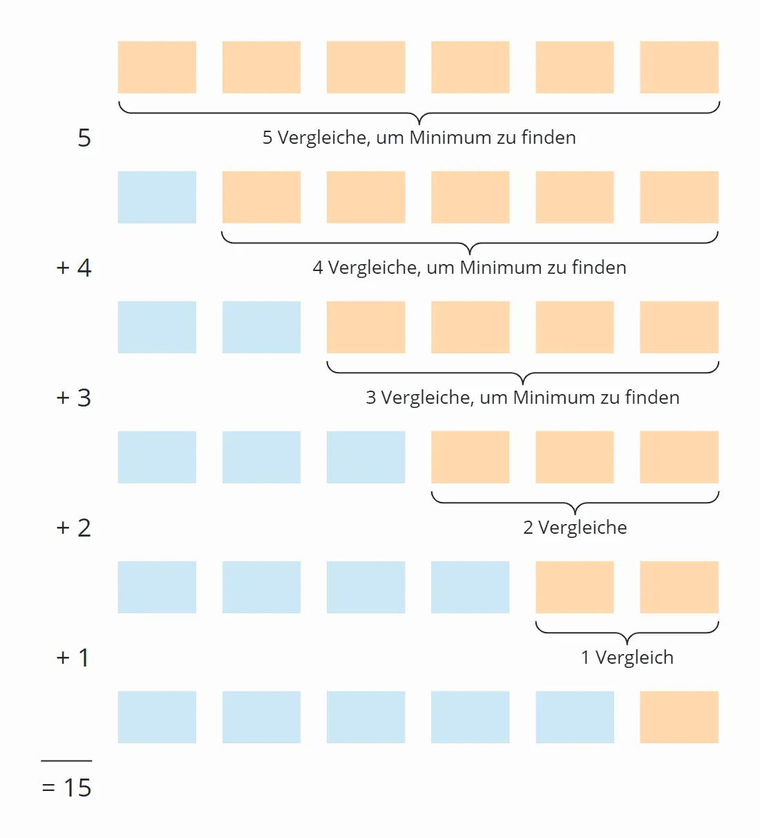 Selection Sort Zeitkomplexität