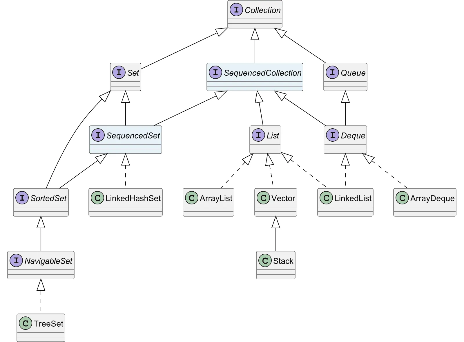 SequencedCollection and SequencedSet in the Java 21 class hierarchy