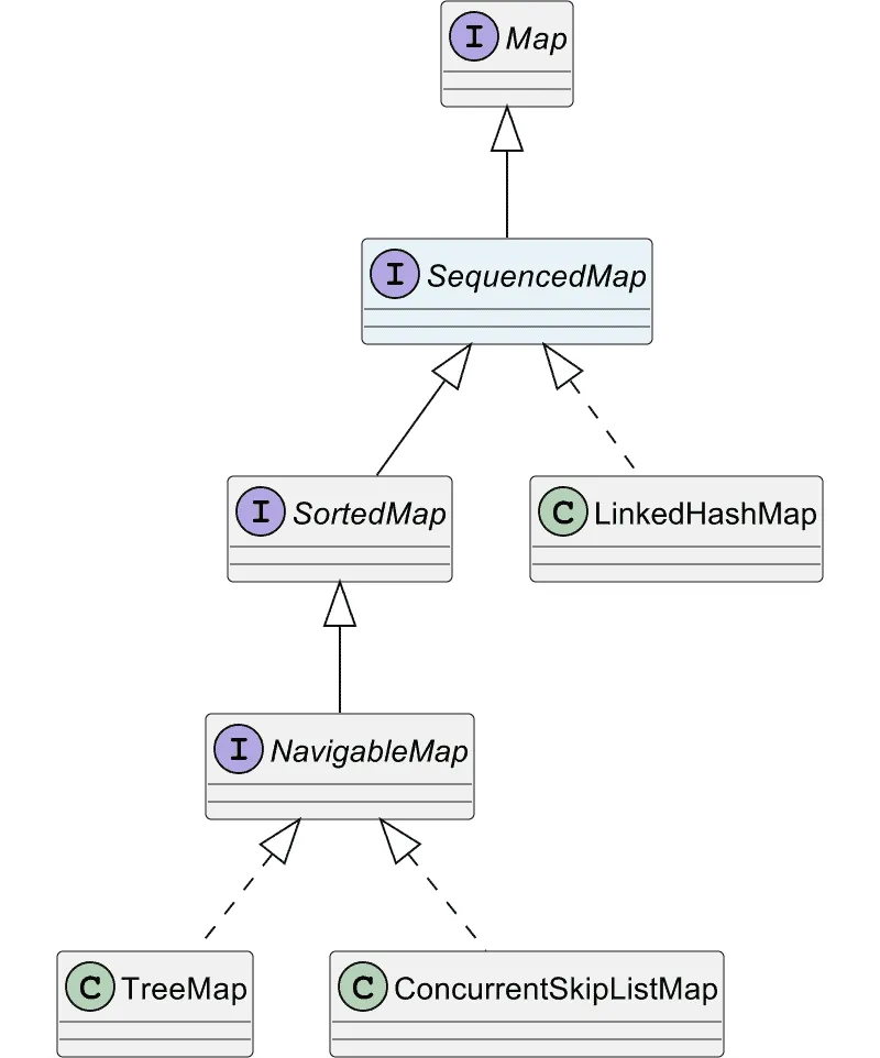 SequencedMap in der Java-21-Klassenhierarchie