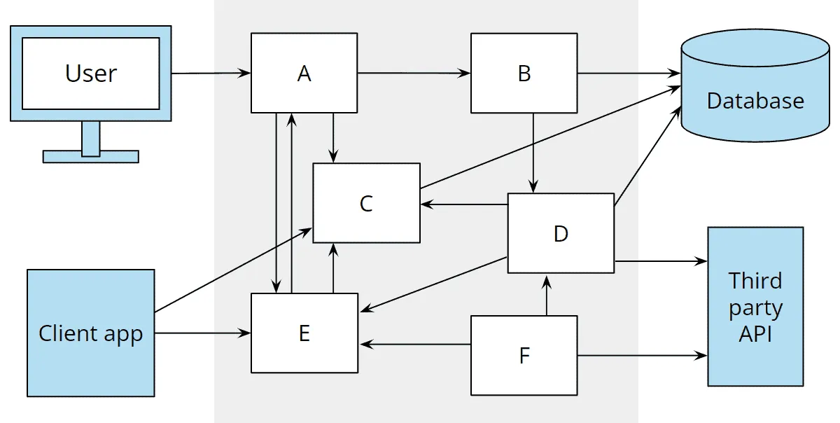 A “historically grown” software architecture