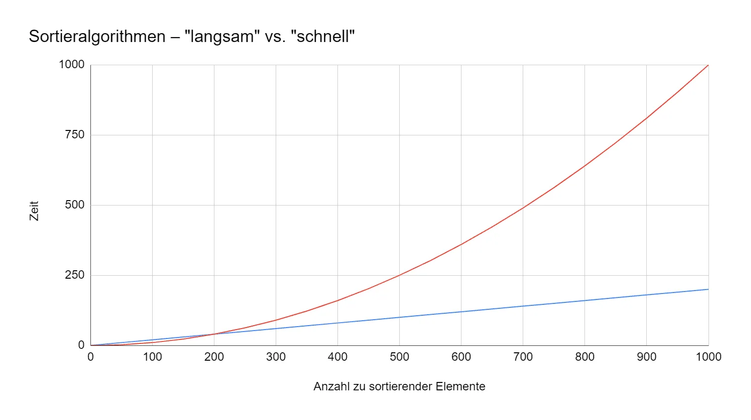 Sortieralgorithmen: linearer vs. quadratischer Aufwand