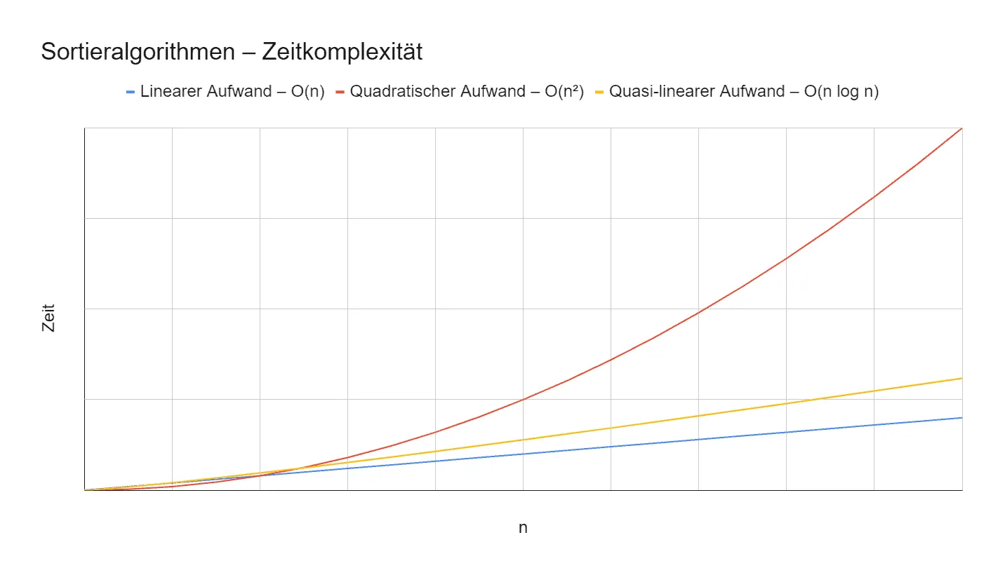 Sortieralgorithmen: Zeitkomplexität