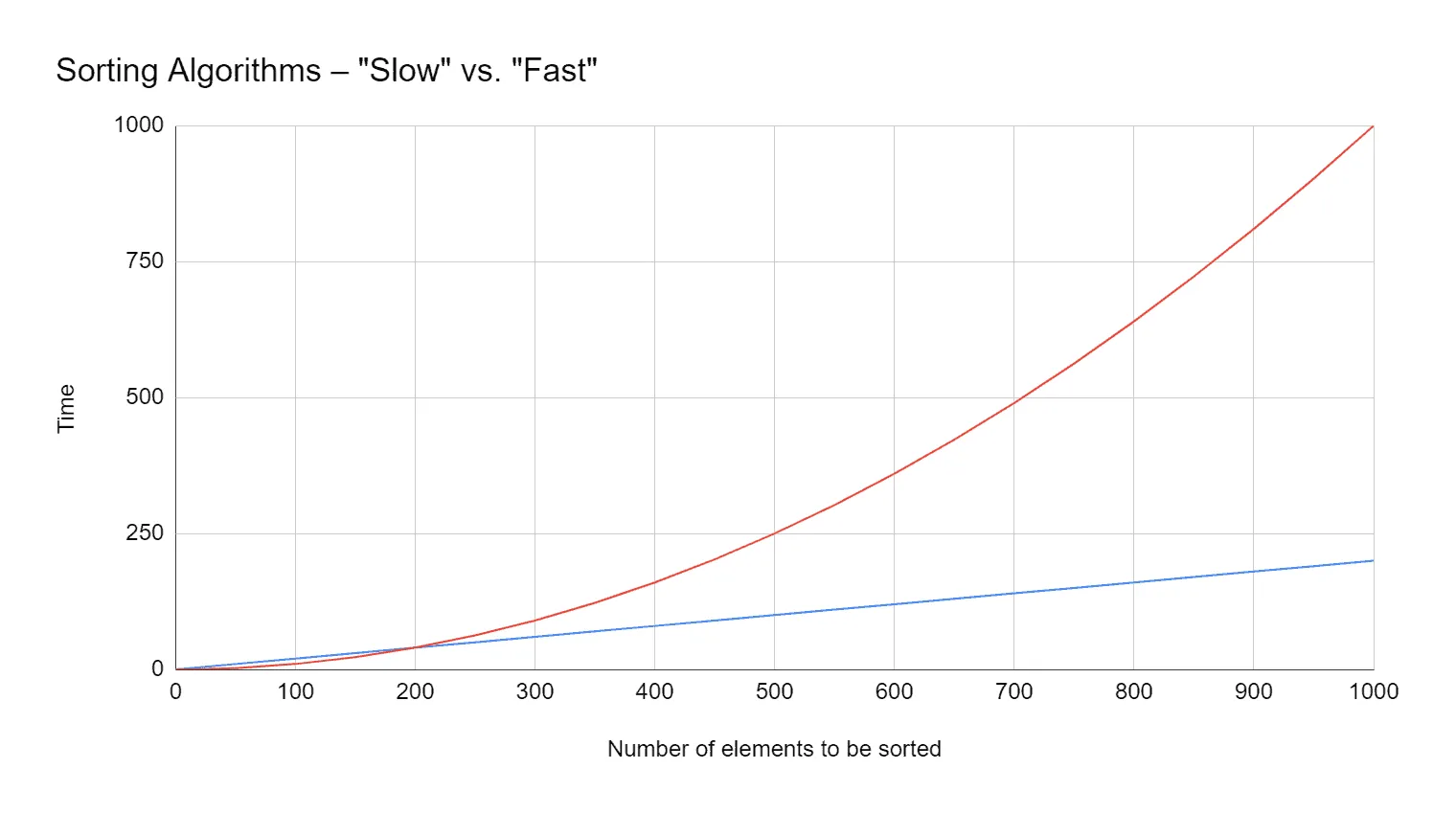 Sorting algorithms: linear vs. quadratic effort