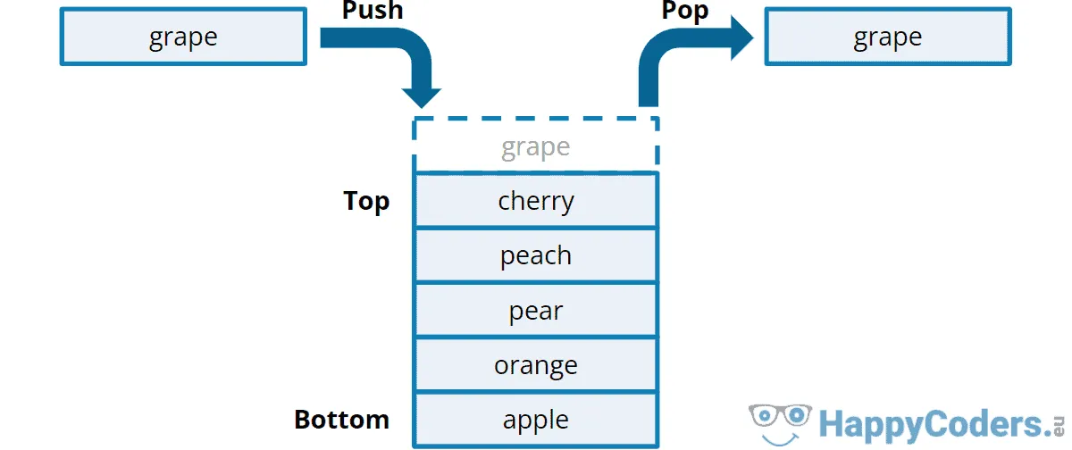 Stack Datenstruktur