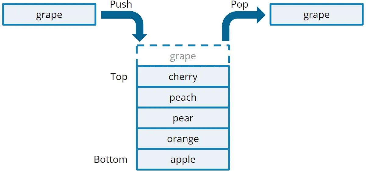 Deque vs. Stack: Stack-Datenstruktur