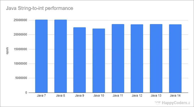 Performance of the String-to-int conversion across Java versions