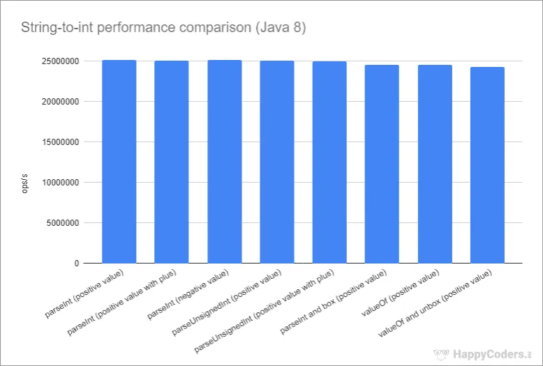 Performance of the various String-to-int conversion methods using Java 8