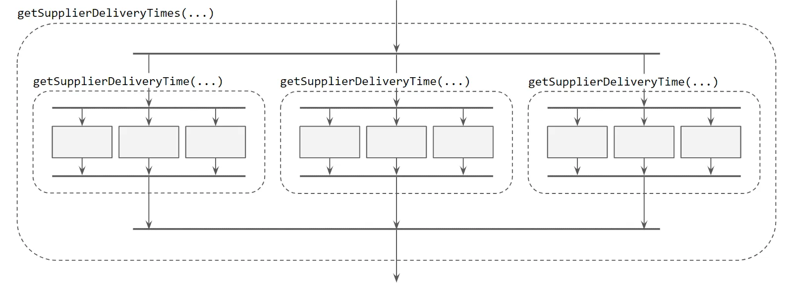 Verschachtelte StructuredTaskScopes