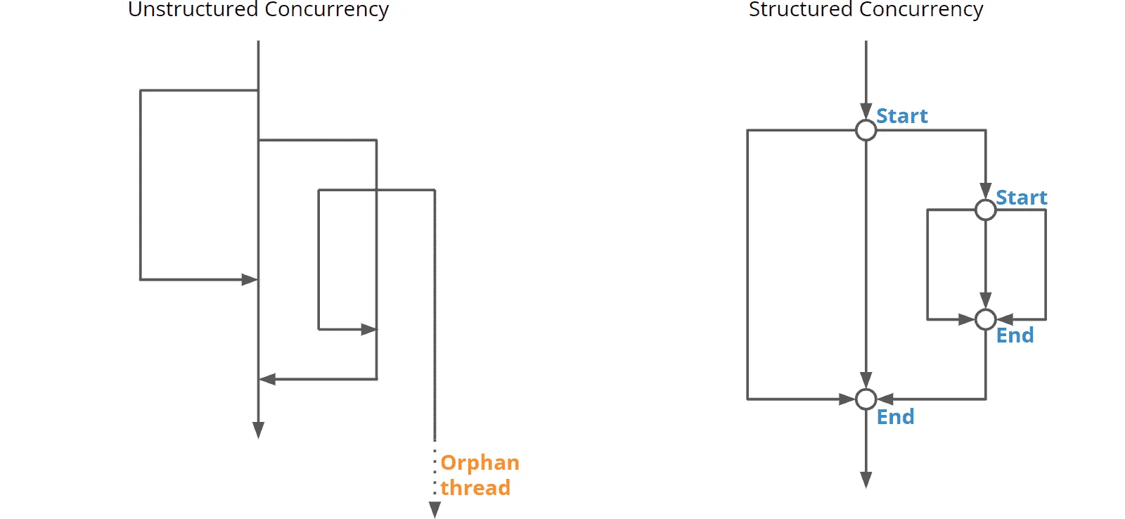 Unstructured Concurrency vs. Structured Concurrency