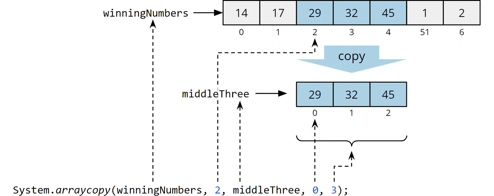 Java System.arraycopy()