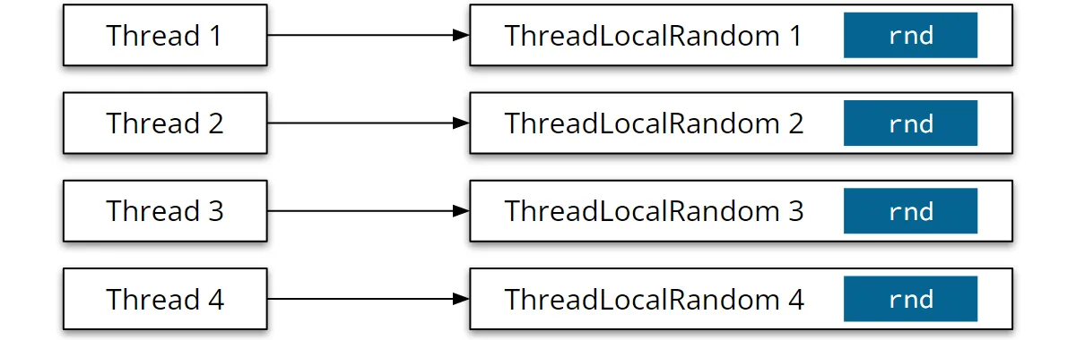 ThreadLocalRandom in Java 7: Eine Instanz pro Thread