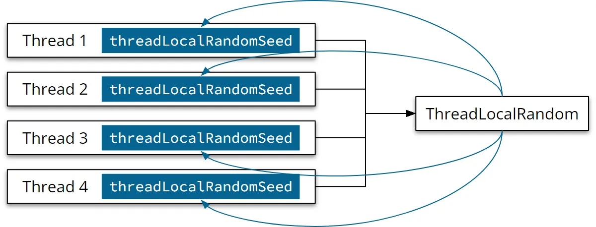 ThreadLocalRandom in Java 8: Eine Instanz, Status wird im Thread gespeichert