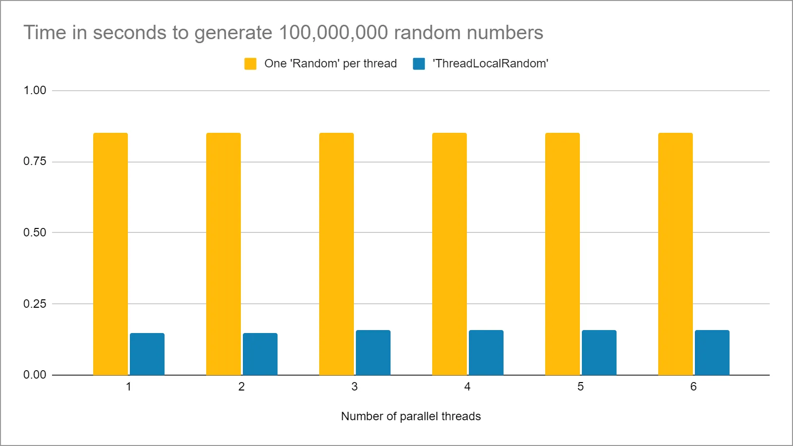 ThreadLocalRandom Performance