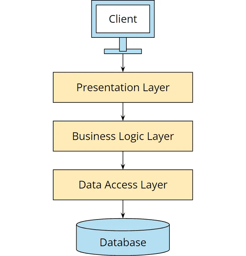 Classic three-layer architecture