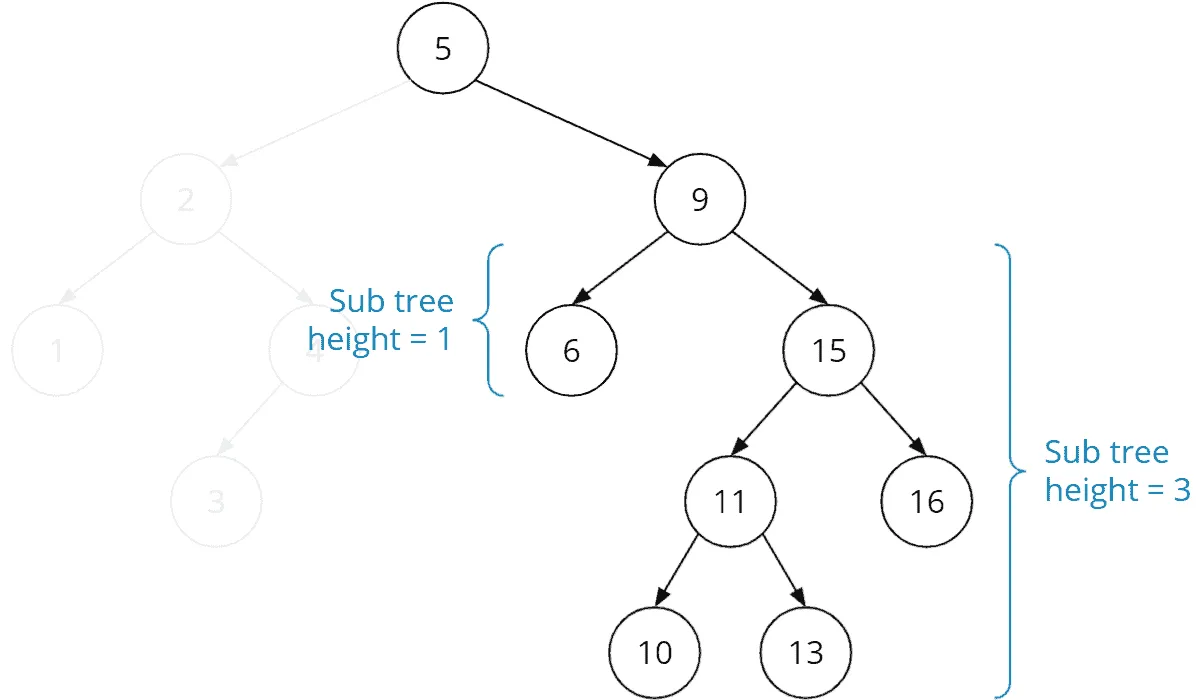 Unbalanced binary search tree