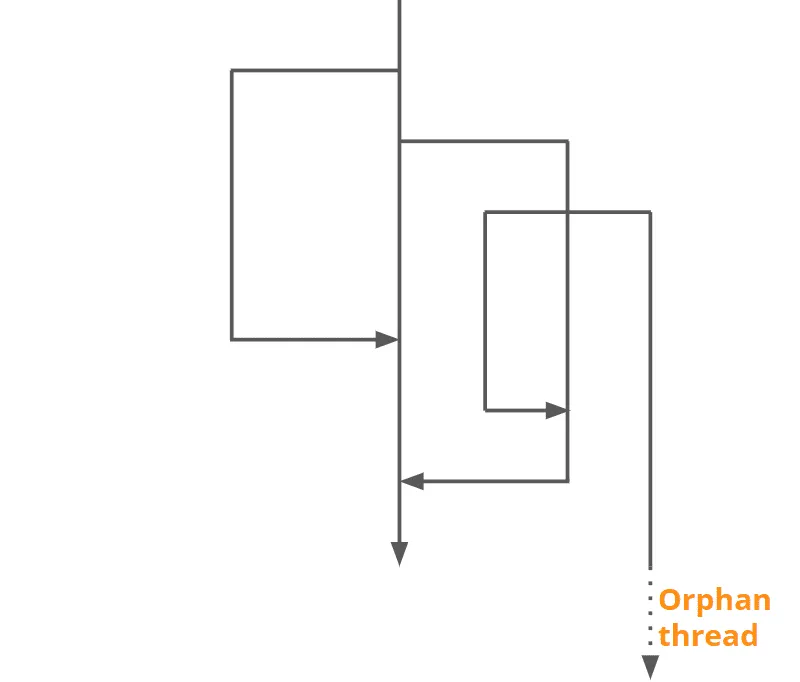 Unstructured Concurrency