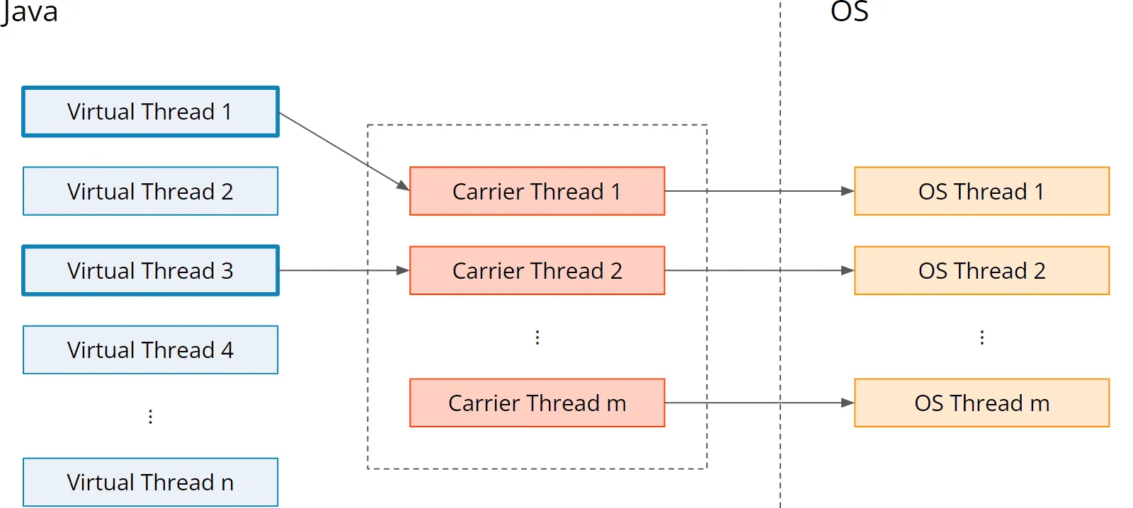 Mapping von virtuellen Threads auf Carrier-Threads auf Betriebssystem-Threads