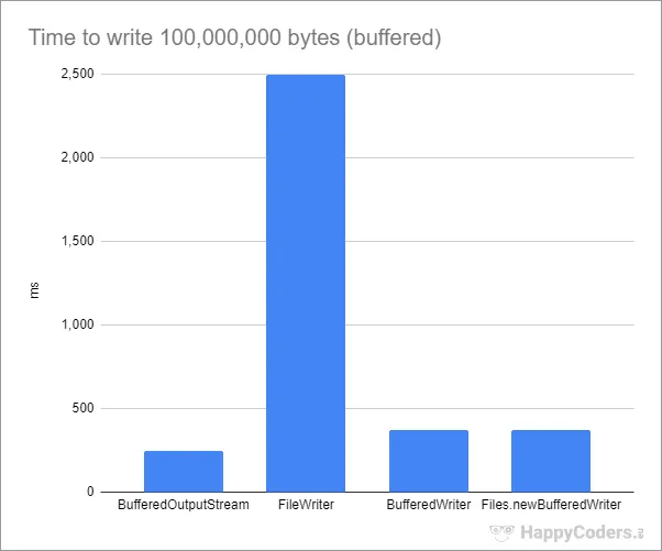 Vergleich der Zeiten zum Schreiben von 100 Millionen Bytes / Zeichen in eine Datei (buffered)
