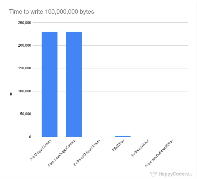 Vergleich der Zeiten zum Schreiben von 100 Millionen Bytes / Zeichen in eine Datei