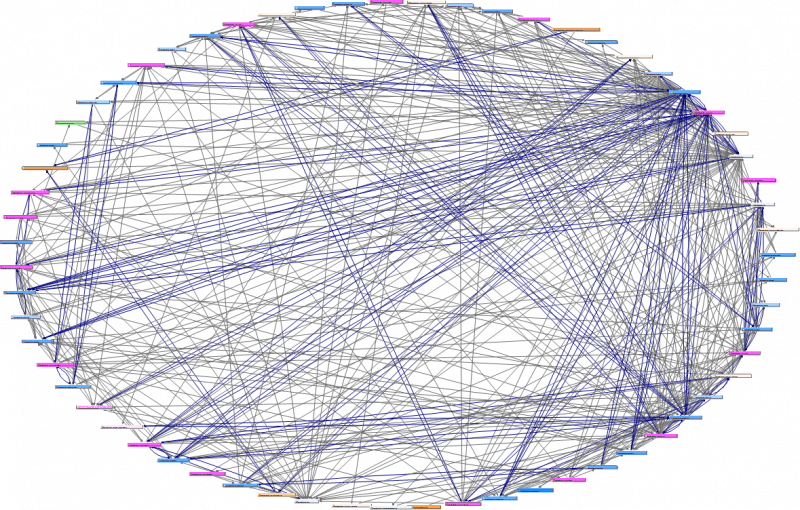 Circular dependencies among 63 Java packages