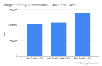 How to Convert int to String in Java – The Fastest Way
