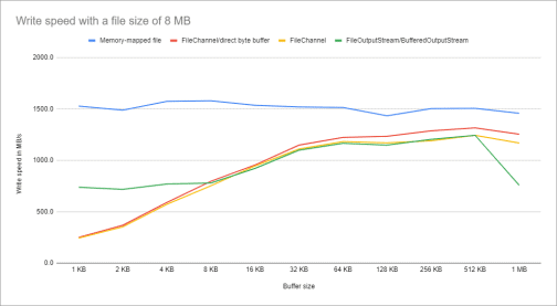 FileChannel, Memory-Mapped I/O, Locks (Java Files Tutorial)