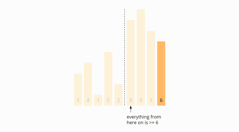 Quicksort – Algorithm, Source Code, Time Complexity