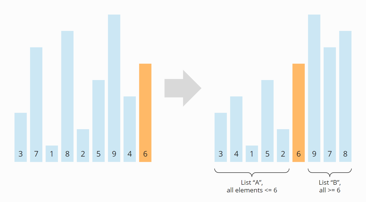 Quicksort-Algorithmus - Schritt 1