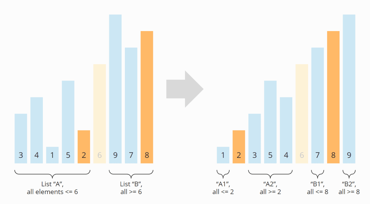 Quicksort – Algorithm, Source Code, Time Complexity