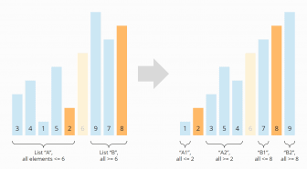 Quicksort – Algorithm, Source Code, Time Complexity