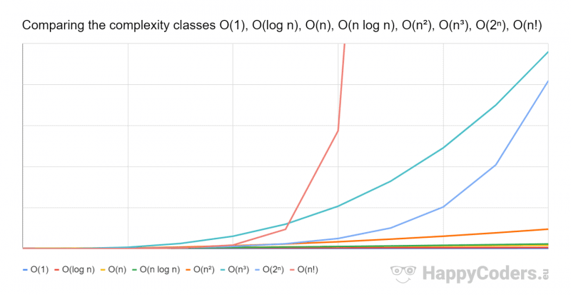 Big O notation – Comparison of complexity classes O(1), O(log n), O(n), O(n log n), O(n²), O(n³), O(2ⁿ), O(n!)