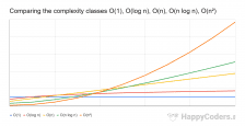Big O Notation and Time Complexity – Easily Explained