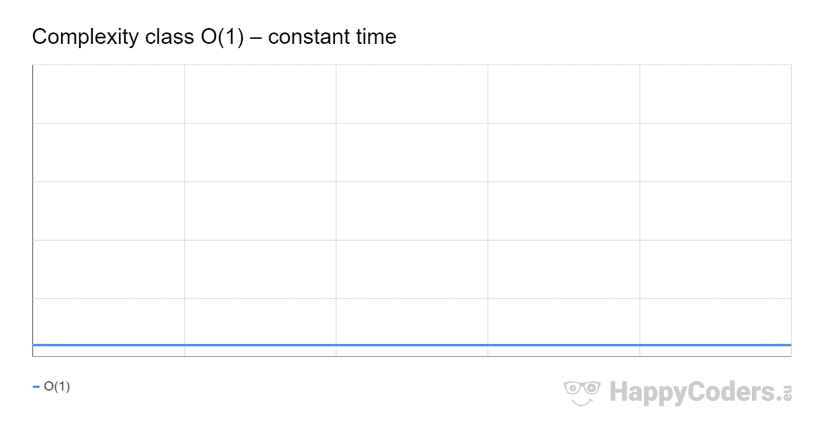 Big O Notation and Time Complexity – Easily Explained