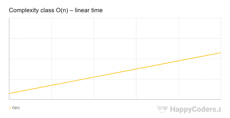 Complexity class O(n) – linear time