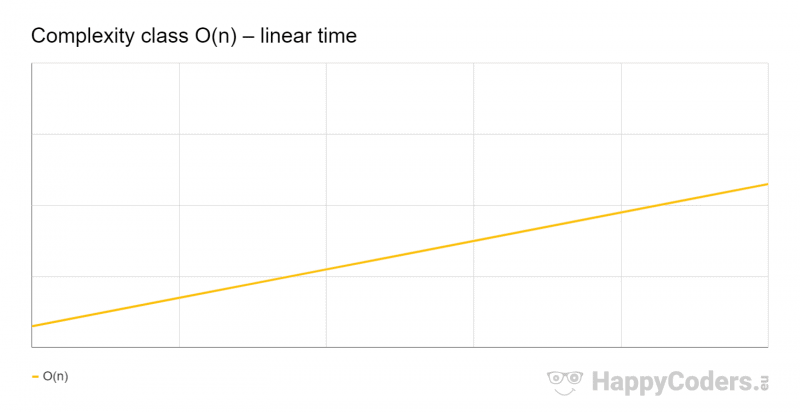 Big O Notation and Time Complexity - Easily Explained